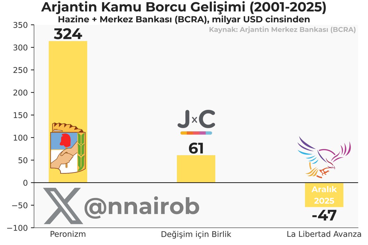 Arjantin'de Javier Milei'nin 2 yıllık iktidarında, kamu borcu 47 milyar dolar azaldı.

Bu, GSYİH'nin %7'sine denk geliyor. Arjantin, yüzyıl sonra ilk kez dengeli bir bütçeye sahip oldu.