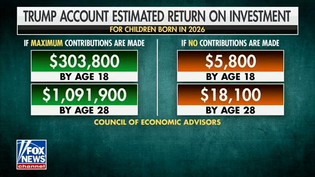 RepMann's tweet image. Trump Accounts are pro-family tax policy we passed into law last summer that makes a life-changing investment in the futures of the next generation of Americans.

A child born today will receive $1,000 in an individual investment account, setting them up for financial security…