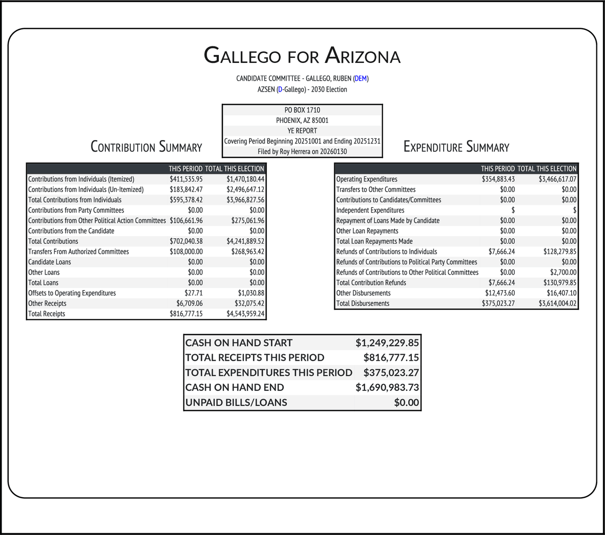 CATargetBot0001's tweet image. NEW FEC F3
GALLEGO, RUBEN (DEM-Inc) #AZSEN
RCPT $816,777
EXPN $375,023
COH $1,690,984
docquery.fec.gov/cgi-bin/forms/…