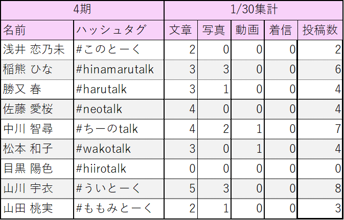 2026/01/30(金) □総投稿数：93件 □最多投稿：8件 ・山川 宇衣 (#うい
