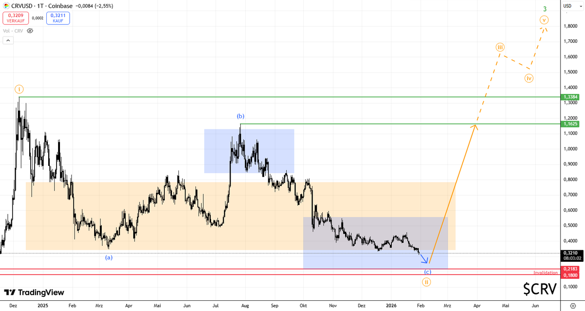 $CRV fulfilled my prediction of a lower low.

With that, it has fallen below the 88,7 of the bigger move as well. This is a scary area. Ideally, it pops back up within days.

Assets, that stay below the 88,7 for a longer period tend to not do too good in the coming uptrend.