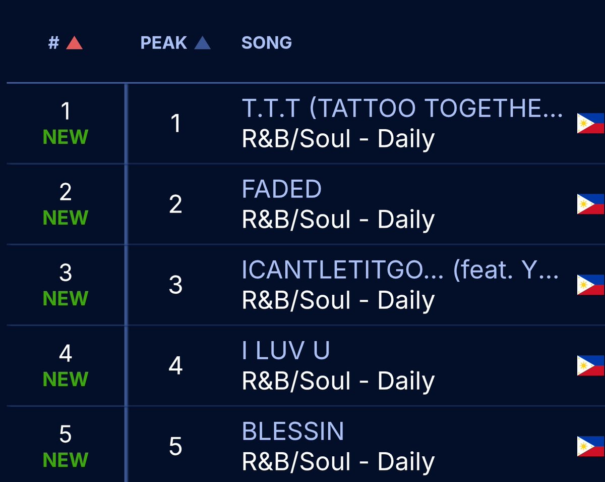 CHART ▪︎ 260130

ITUNES R&amp;B CHART PHILIPPINES 🇵🇭

#1 T.T.T (Tattoo Together)
#2 FADED
#3 ICANTLETITGO
#4 I LUV U
#5 BLESSIN

#디모렉스 #DIMOREX <a href="/_DIMOREX/">DIMO REX</a>