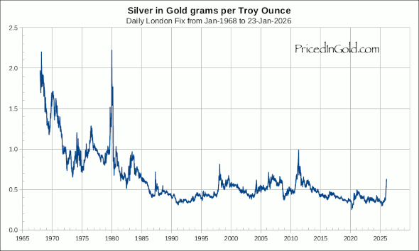 tomselliott's tweet photo. The dollar may have gone off the gold standard, but the global economy never did. 

When priced in gold, U.S. home sales have held steady since 2010, as seen below. 

When priced in gold, the cost of crude has been falling since 2010. 

When priced in gold, the S&P 500 has been relatively flat since 2010 

And when priced in gold, silver has likewise held steady over the last few decades. 

So it isn't that prices are going up so much as the value of the dollar is collapsing. Exactly as was predicted when Nixon removed the dollar's gold peg.