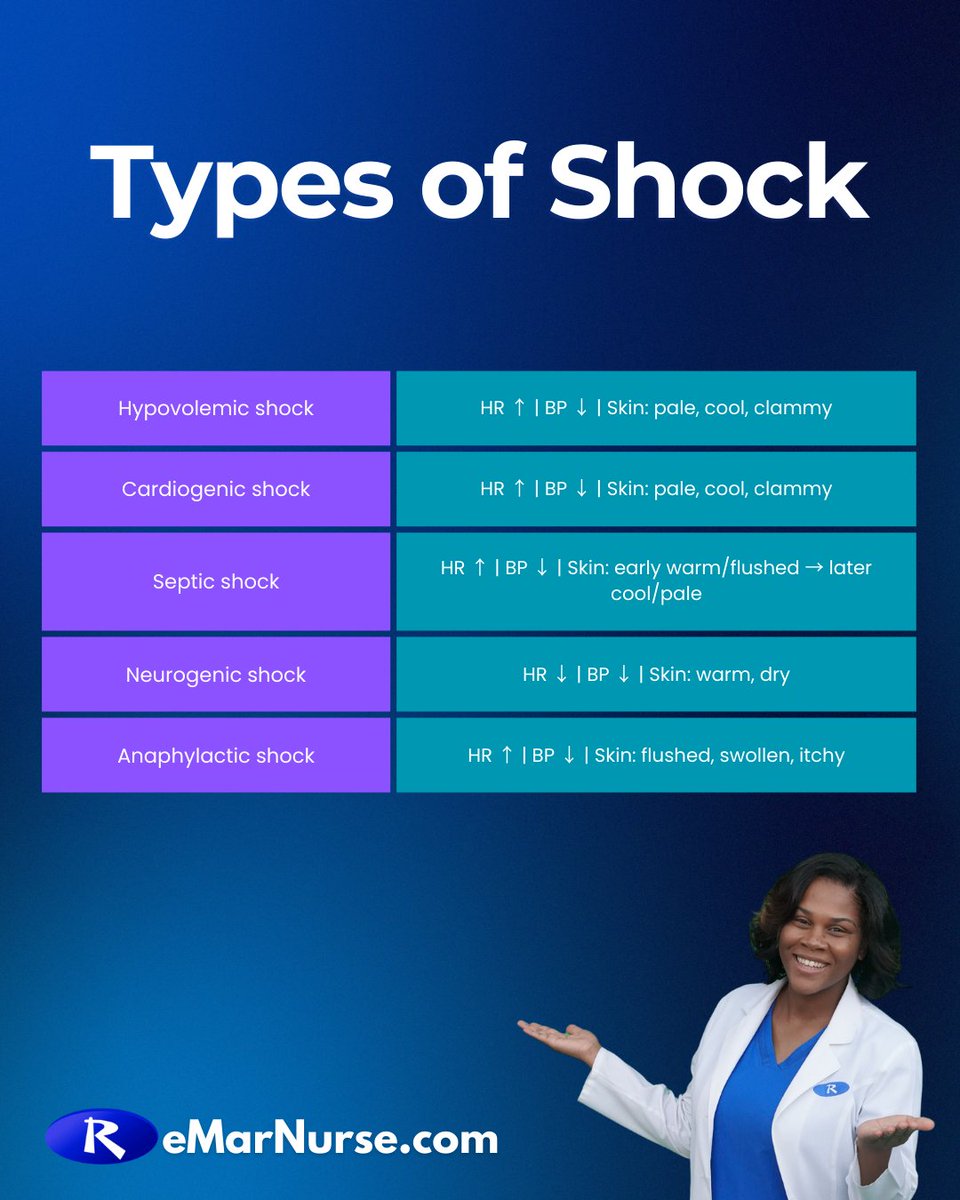 remarreview's tweet image. Understanding Types of Shock. Get more nursing content at ReMarNurse.com