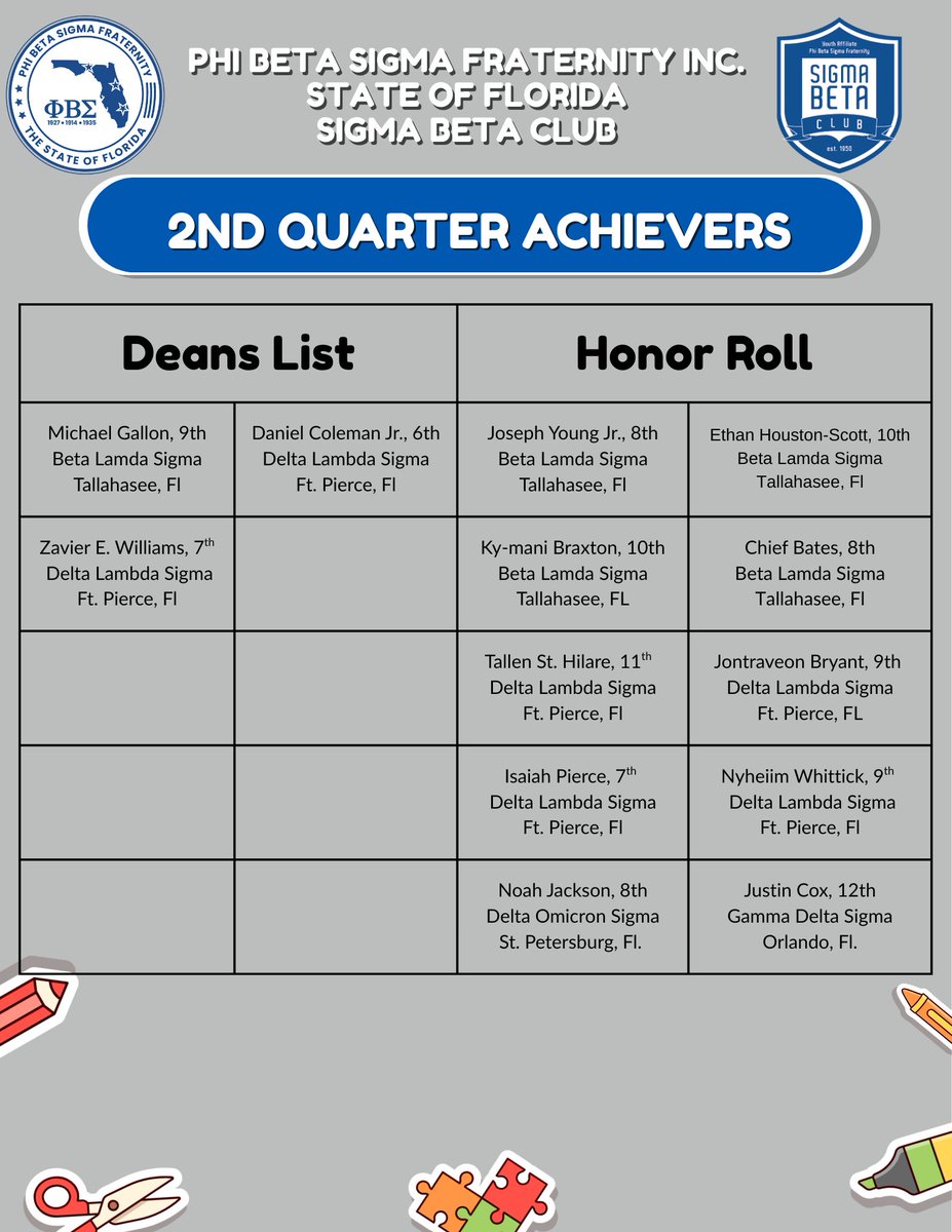 Florida Sigma Beta Club Highlight

Congratulations to each of you on your 2026 2nd quarter academic achievers! 

To each Sigma Beta on the DEANS LIST &amp; HONOR ROLL 📚 The State of Brotherhood is proud of you, Young Scholars. 👏 Keep up the great work
 #sbc #Sigmabetaclub #flsigmas