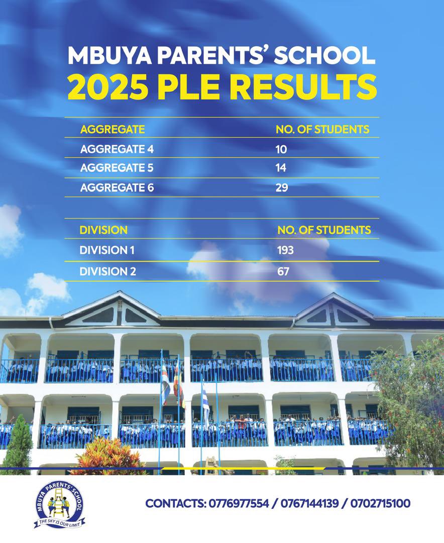 MbuyaParents's tweet photo. To God be the glory!

Mbuya Parents’ School celebrates the strong performance of our candidates in the 2025 Primary Leaving Examinations.

These results are a testament to our learners' dedication, the unwavering commitment of our teachers and staff, and the steadfast support of our parents.

We remain committed to our mission to nurture excellence and character.

The sky is our limit.
#MPS #ForHolisticEducation