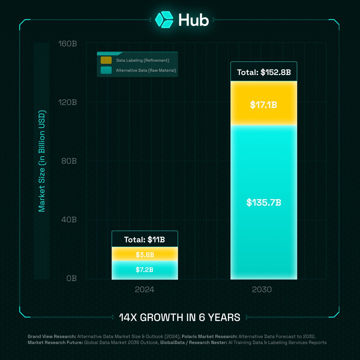 hubdotxyz's tweet photo. 🧾 AI’s next tipping point is Data Infrastructure

Already priced in the market, data collection, qualification and delivery are projected to grow exponentially in the next decade.

Hub’s edge is not another model tweak, it’s an entire industry.

Our distributed web pipeline, powered by users makes it faster to access diverse, high quality, continuously refreshed data.

Less time hunting. More time shipping