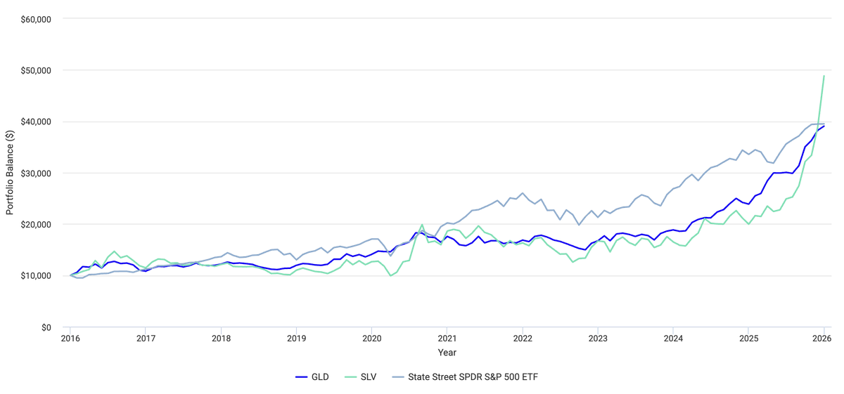 Benzinga's tweet photo. $GLD, $SLV, $SPY since 2016 https://t.co/9QWJr0ahXi
