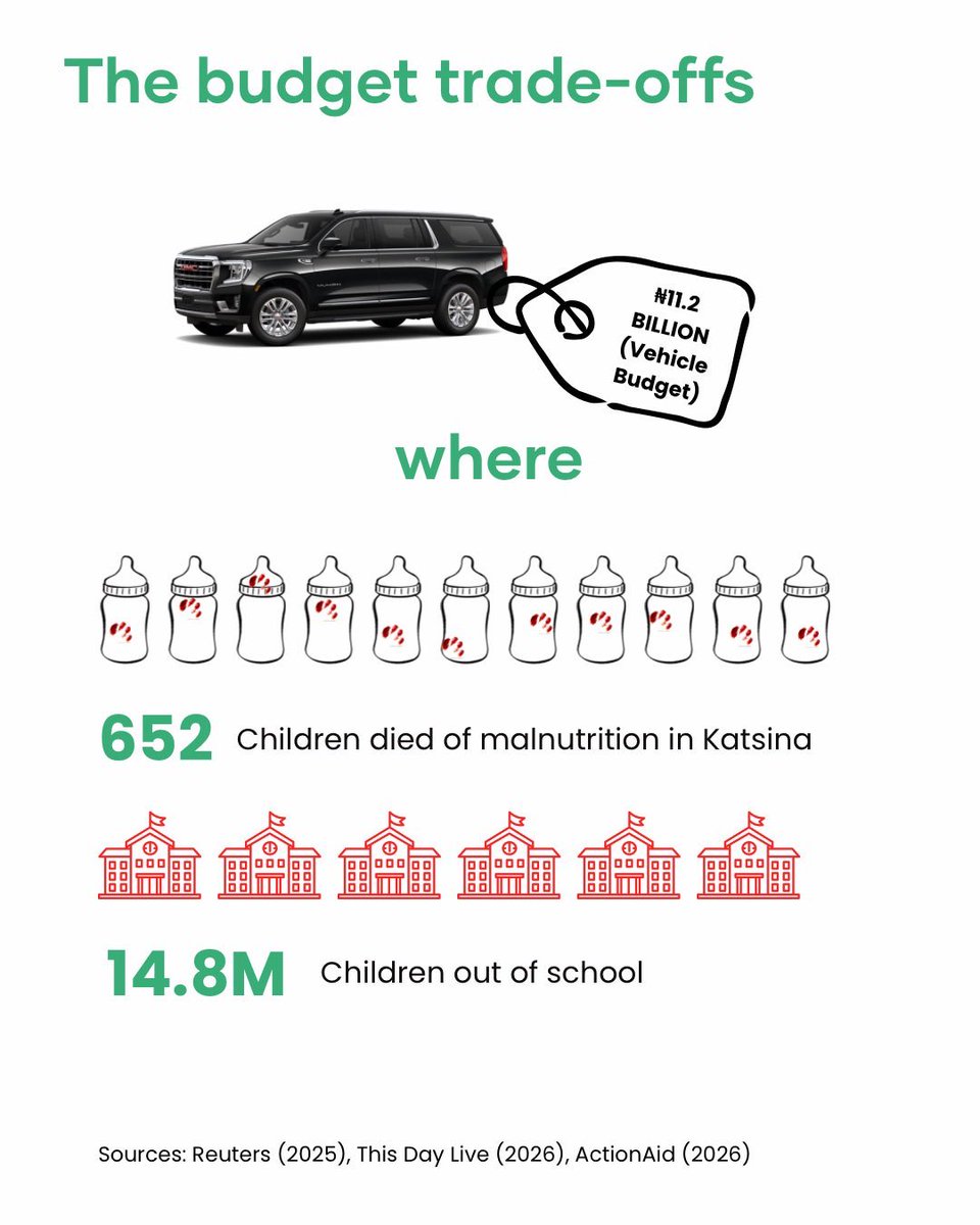 Malnutrition killed 652 children in Katsina in H1 2025. Same time, 24,784 children were hospitalized with severe malnutrition.

Cases are up 208% from 2024. NGOs are begging for donations to keep children alive.

2 in 3 Nigerians can’t afford food.

Tinubu is buying more cars.