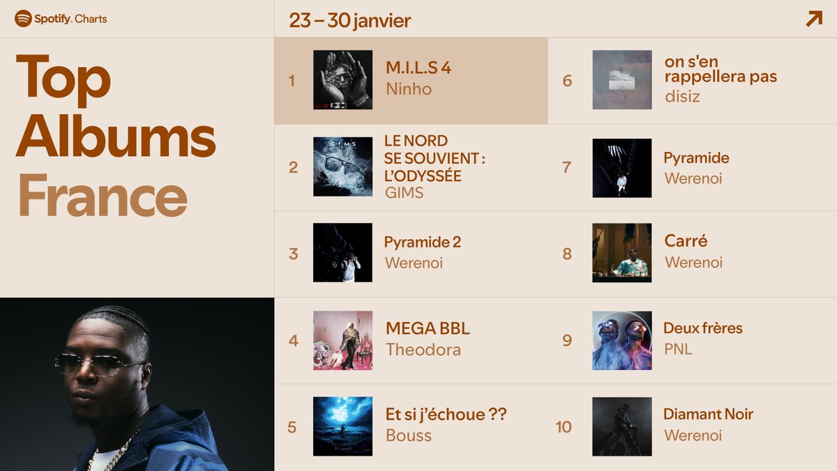 Les albums les plus écoutés de la semaine sur Spotify 📈

1️⃣ Ninho - M.I.L.S 4
2️⃣ GIMS - LE NORD SE SOUVIENT : L’ODYSSÉE
3️⃣ Werenoi - Pyramide 2 (🆕)