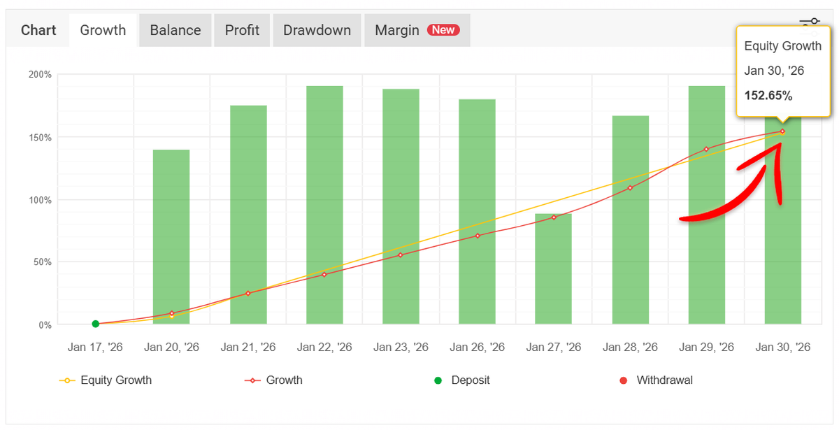 tradewithpatty's tweet photo. DAMN.

My X account is insane with trading results.

This is 152% since January 20th.

Just another one.. https://t.co/lBLcuHuox7