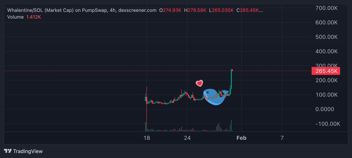 hashtonXBT's tweet photo. $Whalentine looks amazing here...

will update in due time. https://t.co/5r9ZB5cWkX