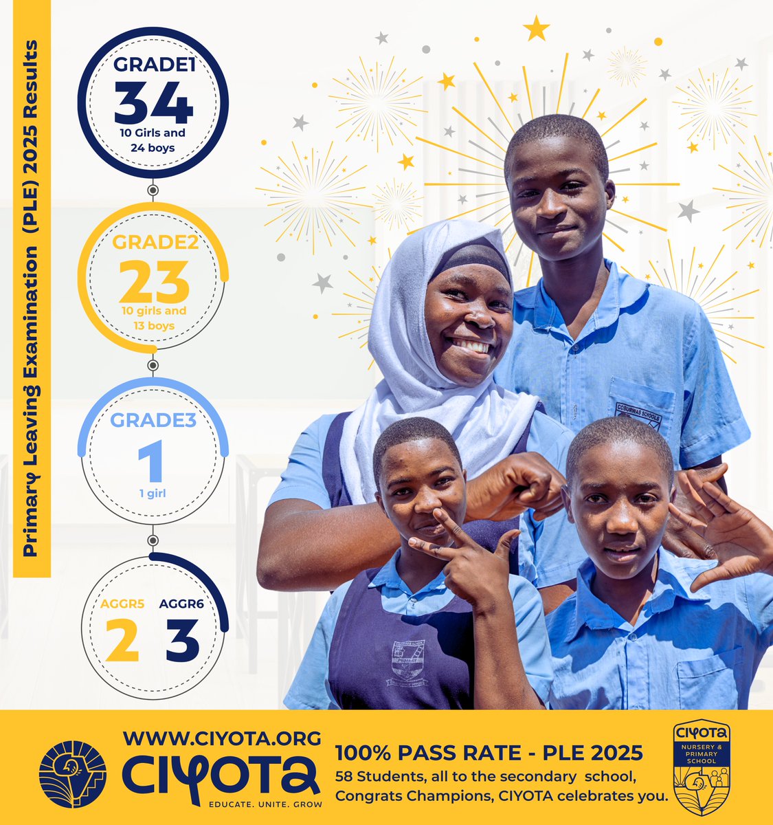 ciyotaofficial's tweet photo. Today, we celebrate 58 CIYOTA students who excelled in their 2025 PLE results and are transitioning to Secondary School. 34 Students in First grade (10 Girls and 24 boys), 23 students passed in Second grade (10 girls and 13 boys), 1 student (girl) passed in Third grade.
 
💙 https://t.co/lLt38VDLW0