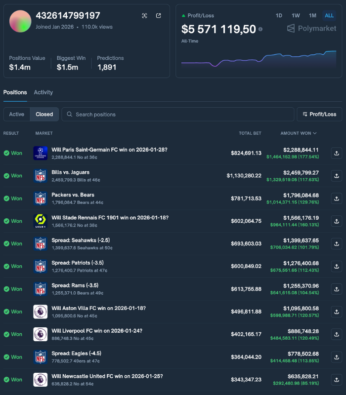 marlowxbt's tweet photo. Someone spends 40 years at a factory. Retires with $100K in savings. Calls it a life's work.

Someone else made that in 4 days on Polymarket.

$5.57M profit. Joined January 2026. One month ago.

First time I saw this I closed the tab. Thought it was inspect element.

Then I checked the blockchain.

→ Wallet: https://t.co/dV4s4m7olX

1,891 predictions. Biggest single win: $1.5 million. On one match.

He does not predict winners. He predicts price movement before it happens.

Entry at 34 cents. Exit at 91 cents. The match had not even started yet.

Entry at 41 cents. Exit at 88 cents. Final score was still 0-0.

He sells before the outcome. Every time.

The markets think they are betting on sports. He is betting on the crowd.

When 50,000 people panic buy after a goal, the price spikes. He is already out by then. Sitting on a 160% gain while everyone else fights for scraps.

His positions value right now: $1.4M. Active. Waiting.

110,000 people have viewed this profile. Most of them saw the numbers and scrolled past. Thought it was fake.

I did too. Then I verified 47 transactions on chain. The hashes do not lie.

This is not luck. Luck does not produce a profit curve that looks like a staircase going up.

I stopped trying to understand WHY it works.

I started watching WHEN he moves.

Two days ago I copied one of his positions. Entry at $0.38. Sold at $0.79 before the event resolved.

+107%. No prediction needed. Just timing.

Some people spend 40 years earning what this wallet makes in a week.

I am not saying the system is broken.

I am saying some people found the glitch.