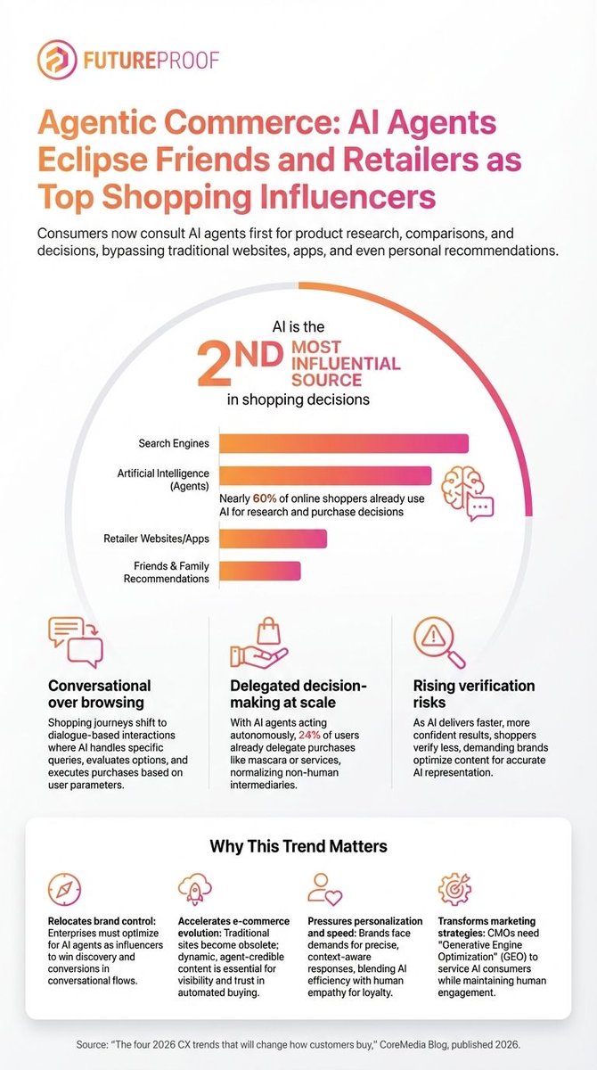 ['AI agents are now the second most influential force in shopping decisions, with nearly 60% of online shoppers using AI for research and purchases. Consumers are skipping retailers and even friends as they shift to conversational, AI-led buying. Source CoreMedia 2026']
Read