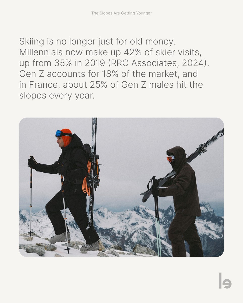 lefty_io's tweet image. The slopes are getting younger (Part 1):

Skiing is no longer defined by old-money clichés. #Millennials now represent 42% of skier visits, #GenZ 18%, and ski culture is becoming more social, experience-driven, and creator-led.

For brands, the opportunity is clear: #skiing is a