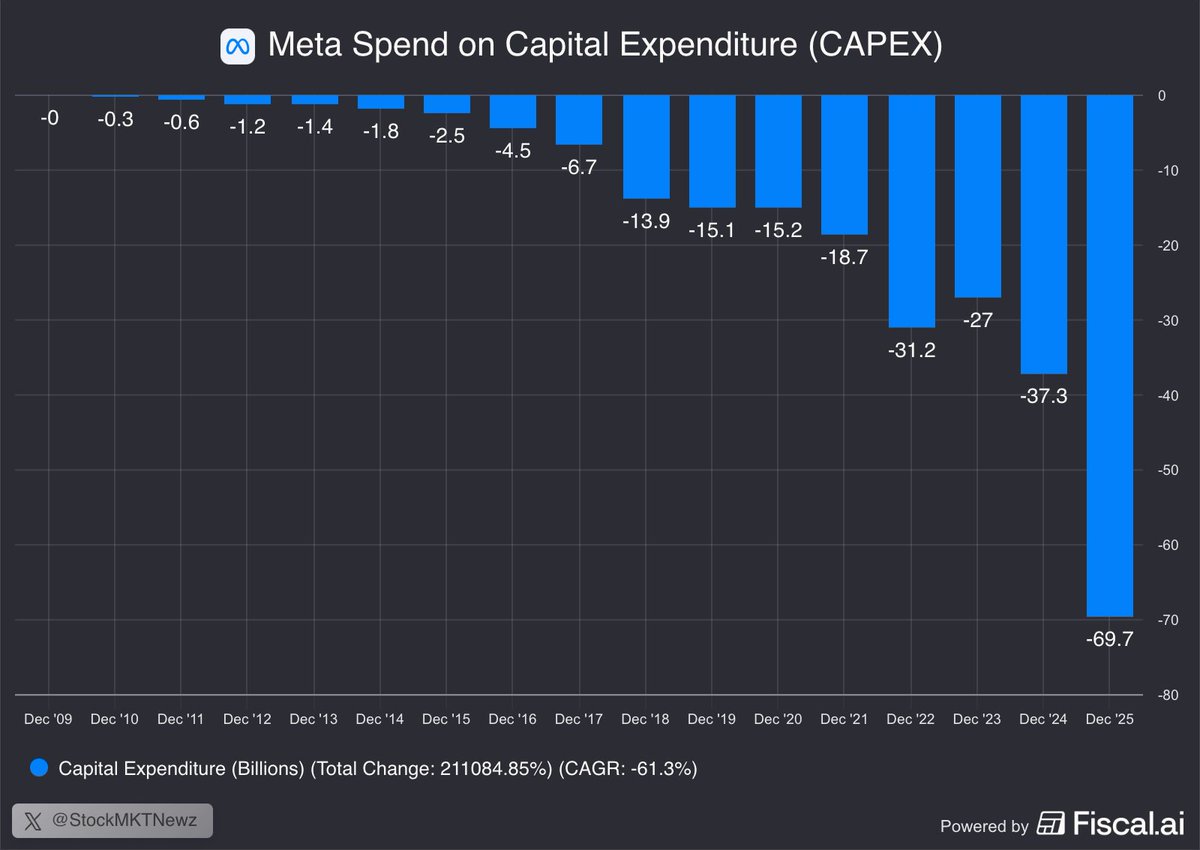 $META spent $69.7 Billion on CAPEX in 2025 up from $2.5B in 2015
