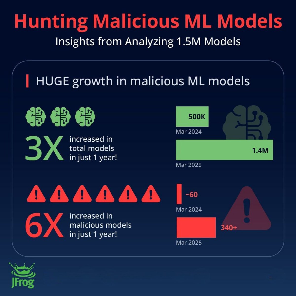 jfrog's tweet photo. Our Security Research team analyzed 1.5M models in the hunt for malicious ML Models. What did they find? 

😱 3x increase in total models  
🚨 6x increase in malicious models

^All in just 1 year!

Mirroring the historical trend of compromised third-party software packages, malicious machine learning models on Hugging Face are experiencing explosive growth, often executing harmful code the moment they are loaded, well before any inference occurs.

Stay up to date on our latest security research: https://t.co/1XcHjRr69E

#MLModels #AISecurity