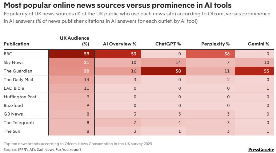 AI answers from OpenAI, Google and Perplexity draw on a “narrow range” of the biggest publishers when responding to news queries, according to new research from UK thinktank IPPR pressgazette.co.uk/platforms/ai-c…