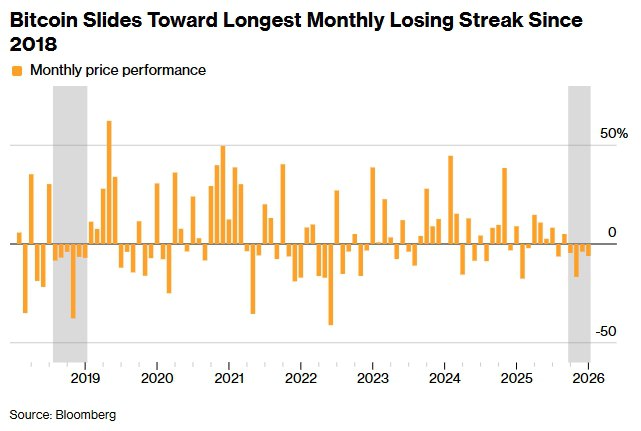 BITCOIN‼️

On track for its WORST run of monthly losses in over six YEARS. 👀

Reversal soon? 🤔