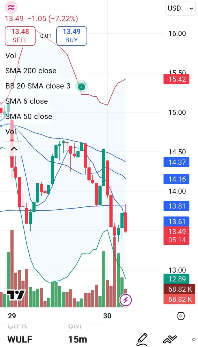 $WULF  Diinked off 200mda trying to get back up there.