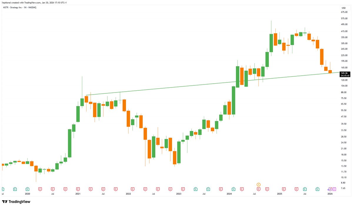 $BTC potential bounce. We need a nice weekly close here.

Same goes for $MSTR

#MSTR #BTC