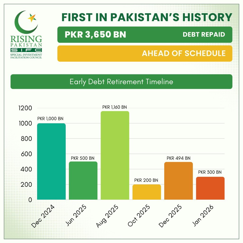 Pakistan has successfully repaid Rs 3,650 billion in debt before time, showing strong fiscal discipline &amp; responsible economic management. 

✅Building a secure economic future that inspires investor confidence 
✅Overcoming stereotypes &amp; advancing toward sustainable progress
