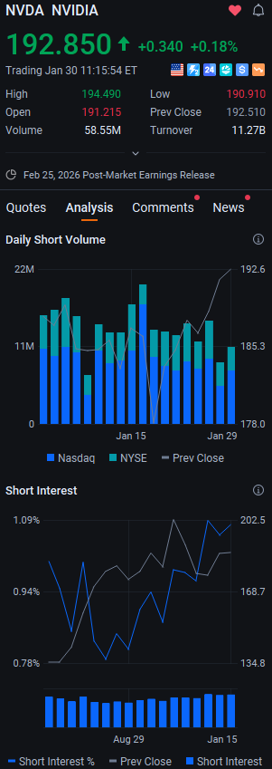 LeBron10EXTPack's tweet photo. $NVDA holding steady midday, edging up 0.28% to $193.049. The chip giant continues to trade in a tight range as investors digest recent momentum, with bulls eyeing a push back toward $200. suggesting cautious price action ahead. #NVDA #Stocks #Tech #DayTrading🚀🚀🚀 https://t.co/I4UvYf5kFf