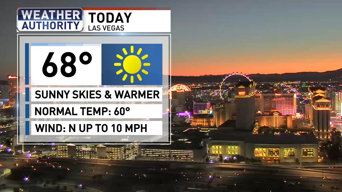 ChloeKoast's tweet photo. Enjoy sunny skies with warmer afternoon temperatures on Friday! Winds will increase along the Colorado River with he gustiest winds out near Laughlin. #FridayForecast #Weather #LasVegas https://t.co/PtznnwXNmD