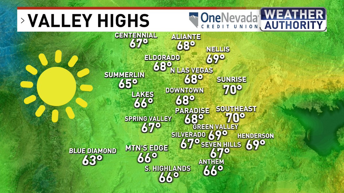 ChloeKoast's tweet photo. Enjoy sunny skies with warmer afternoon temperatures on Friday! Winds will increase along the Colorado River with he gustiest winds out near Laughlin. #FridayForecast #Weather #LasVegas https://t.co/PtznnwXNmD