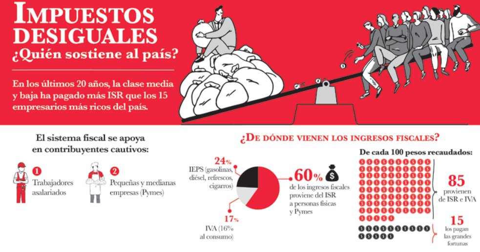 aperezzamorano's tweet photo. En #México, el sistema fiscal castiga a quienes menos tienen. Los trabajadores, Pymes y consumidores aportan la mayor parte del ISR, IVA e IEPS, mientras los grandes millonarios mantienen privilegios fiscales intactos.
#AltoALaDesigualdad #JusticiaFiscal https://t.co/CrktlYnPc1