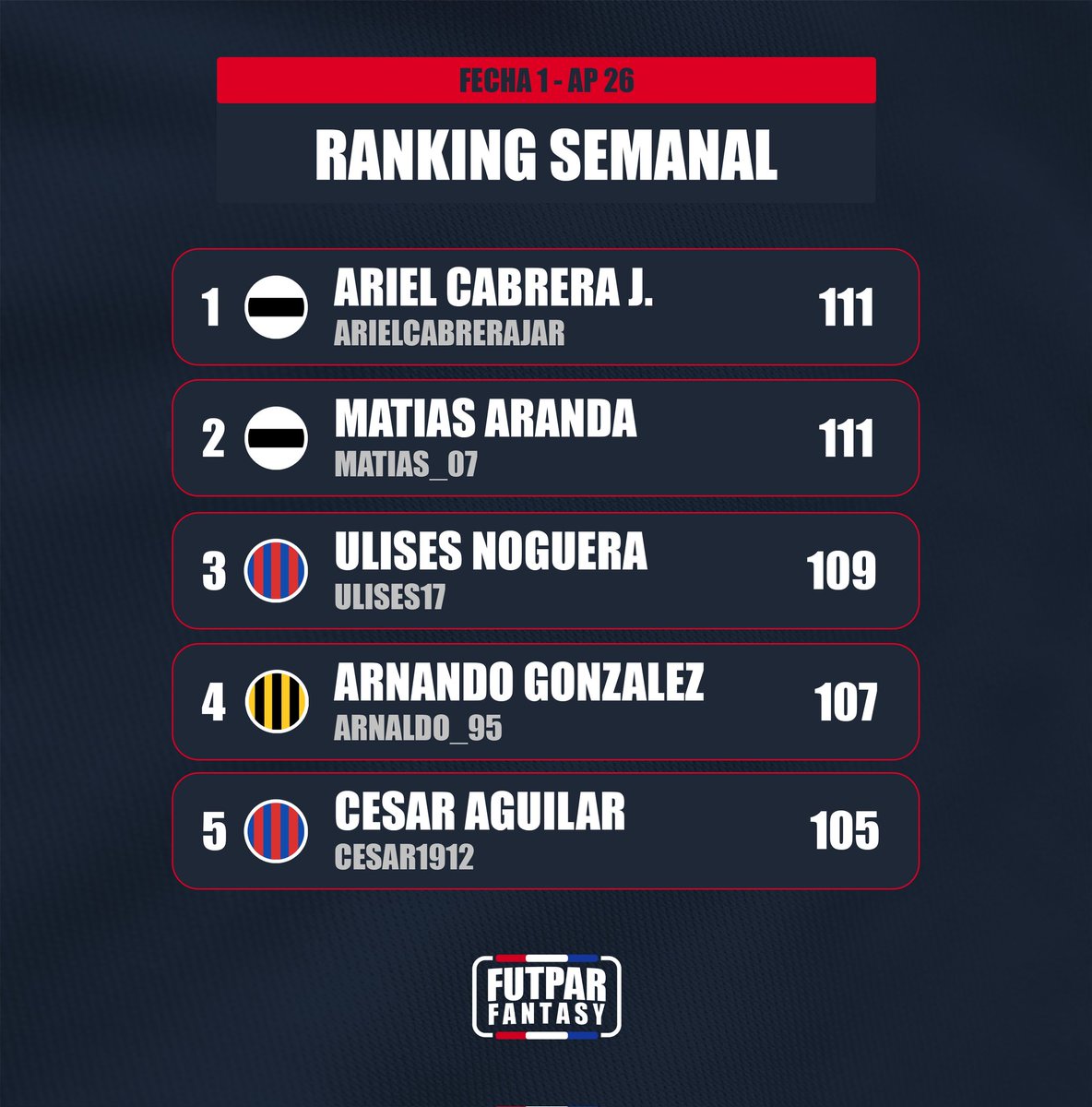 FutParFantasy's tweet photo. Ranking y TOTW de la primera fecha 🔝

Felicidades Ariel y Matias! 👏

#FutParFantasy 🇵🇾📱 https://t.co/iglF5NathZ