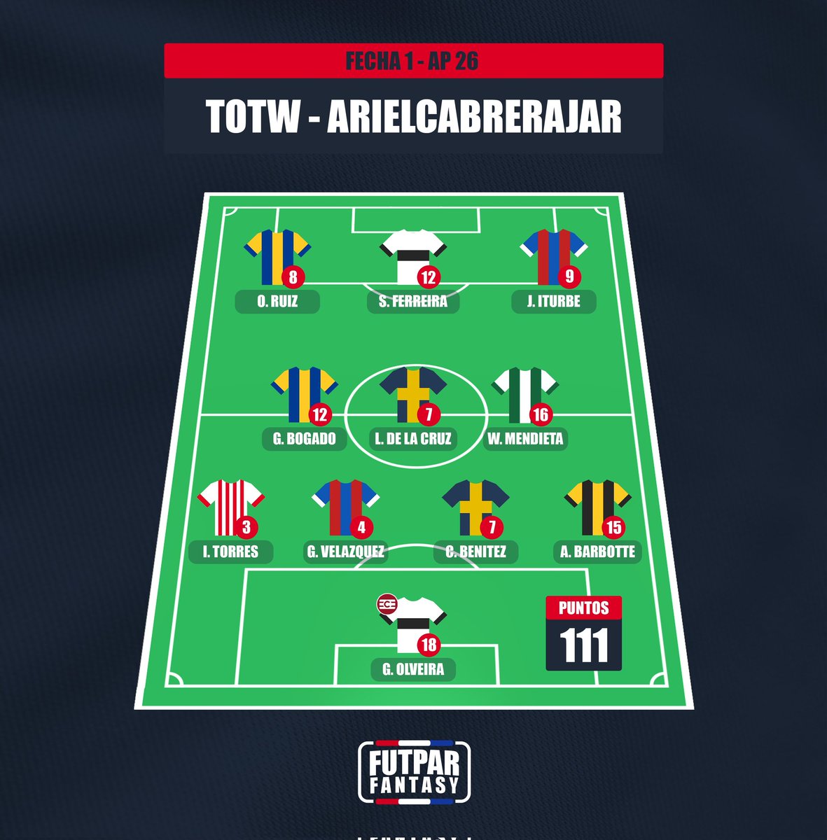 FutParFantasy's tweet photo. Ranking y TOTW de la primera fecha 🔝

Felicidades Ariel y Matias! 👏

#FutParFantasy 🇵🇾📱 https://t.co/iglF5NathZ
