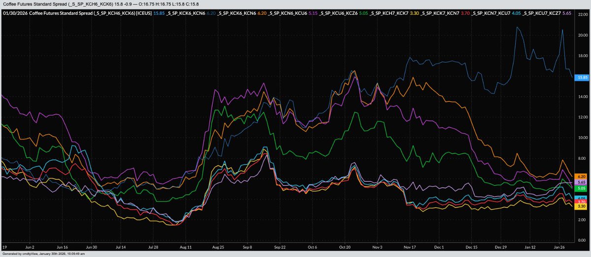 CharlieSte4536's tweet photo. KC with an aggressive movement off of another 370 rejection. Both FP and cal spreads. Yikes. https://t.co/Pv2kcgV5mi