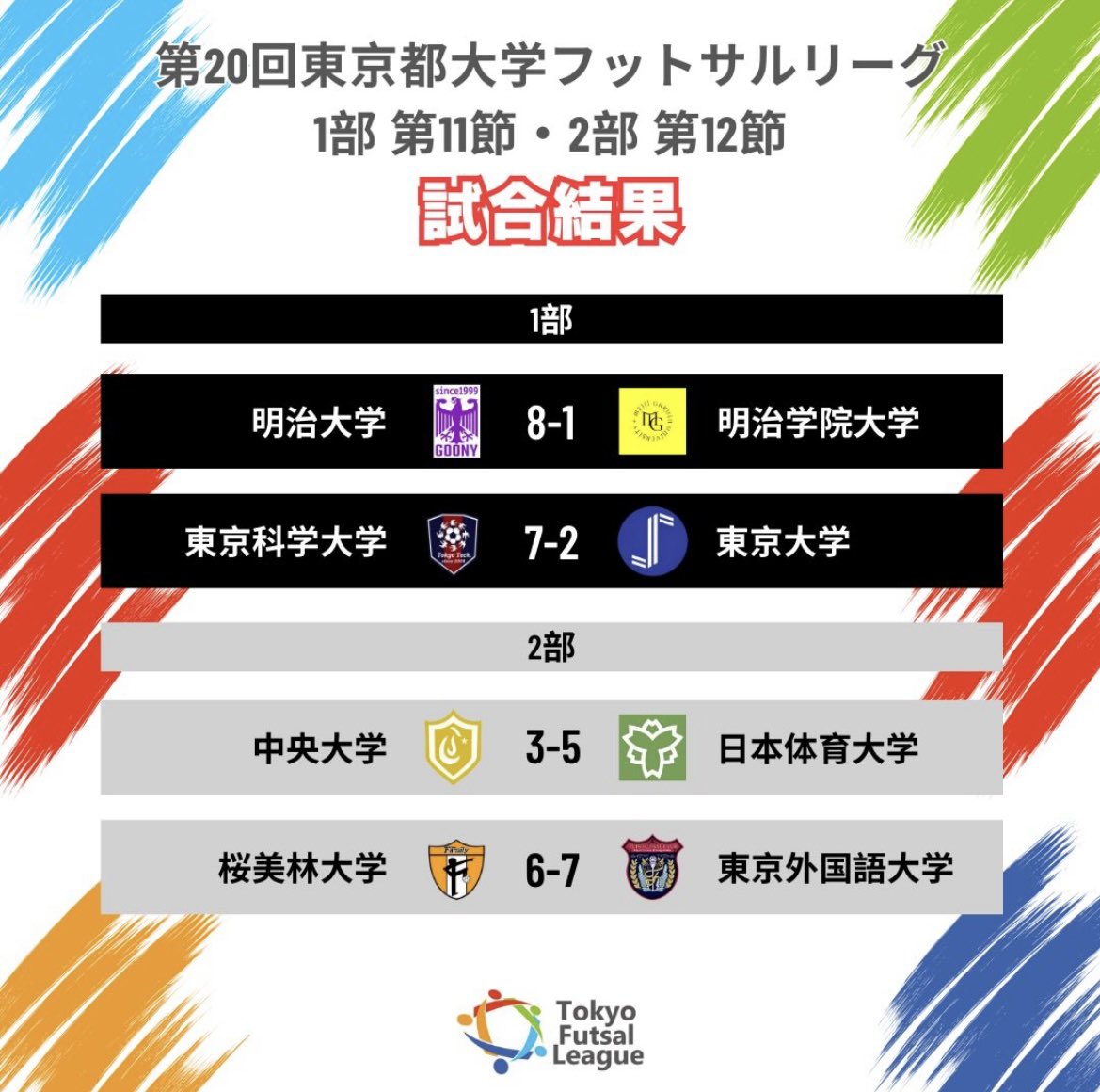 UnivFutsalTokyo's tweet photo. 🏆第20回東京都大学フットサルリーグ
1部第 11節・2部第12節

【試合結果】
第11節・第12節　1月25日（日）
東京外国語大学体育館

-1部-
第一試合
明治大学 8-1明治学院大学

第二試合
東京科学大学 7-2東京大学

-2部-
第一試合
中央大学 3-5 日本体育大学

第二試合
桜美林大学6-7東京外国語大学 https://t.co/MEZcpegjzl