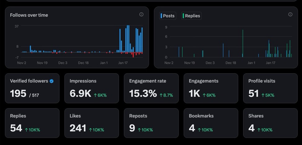 ozkanbugra's tweet photo. Hit 500 followers 🎯

I started January at ~100 and only really began posting properly this month. Seeing the graph jump like this is a good reminder that consistency actually works.

A few honest takeaways:
- Talking about https://t.co/FERVVMLAn2 consistently does the job.
- But my most-viewed tweet wasn’t even about my product. It was about what was happening in the world. which (annoyingly) proves: if you want reach, you can’t ignore the moment.

On to 1000, next step 🚀