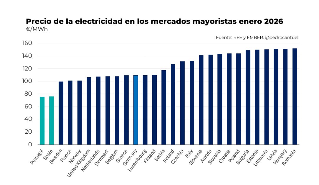 La electricidad más barata de Europa gracias a las renovables 💪

Se habla poco de lo importante que es esto para atraer inversiones e incrementar renta nacional

Por una vez nos ha tocado la lotería en el reparto de recursos naturales. ¡Hay que aprovecharlo!