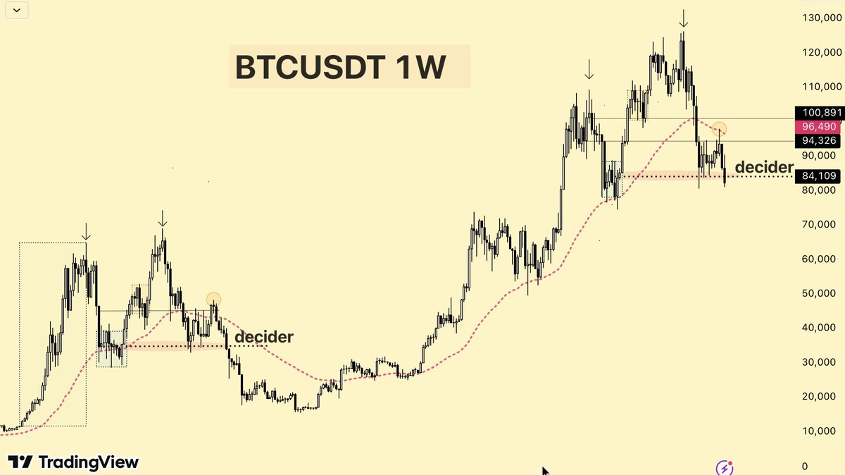 update:

$BTC playing out pretty similar to what i posted..

only difference is we got rejected at $98K instead of the $100K i was expecting

now at $83K and honestly next few weeks gonna be the real decider imo..

chart still looks eerily similar to 21-22, watching closely