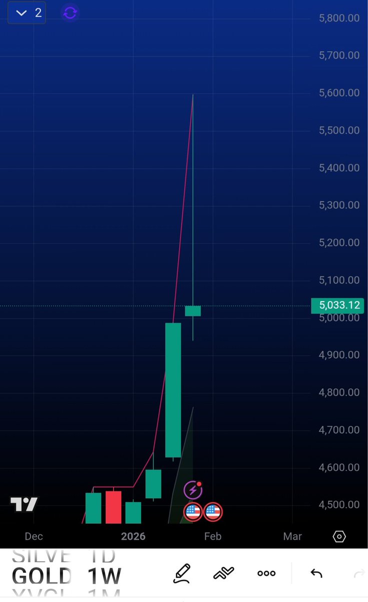 Kimler oturuyor acaba bu mun üstünde #XAUUSD