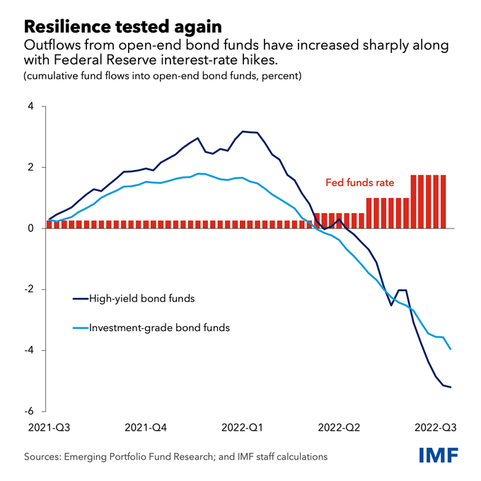 NewsEdgetech's tweet photo. RT @IMFNews Open-end investment funds like mutual funds have endured a sharp increase in investor withdrawals as the Fed has raised interest rates. Policymakers should issue guidance on the tools to help ease risks. https://t.co/cxnhDTaiQ5 #GFSR https://t.co/eOr5nvuoBx