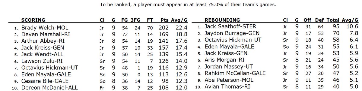 Western Big 6 Stats tweet media