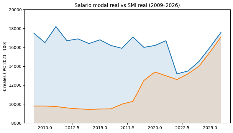 marcvidal's tweet image. Salario Modal (el más Frecuente) y el Salario Mínimo. Los sueldos en España se igualan por abajo como nunca.

en 2018 
SALARIO MODAL 16.977 €
SALARIO MÍNIMO 10.302 €

en 2026 será 
SALARIO MODAL 17.575 € (previsión)
SALARIO MÍNIMO 17.094 € (si sube el SMI)