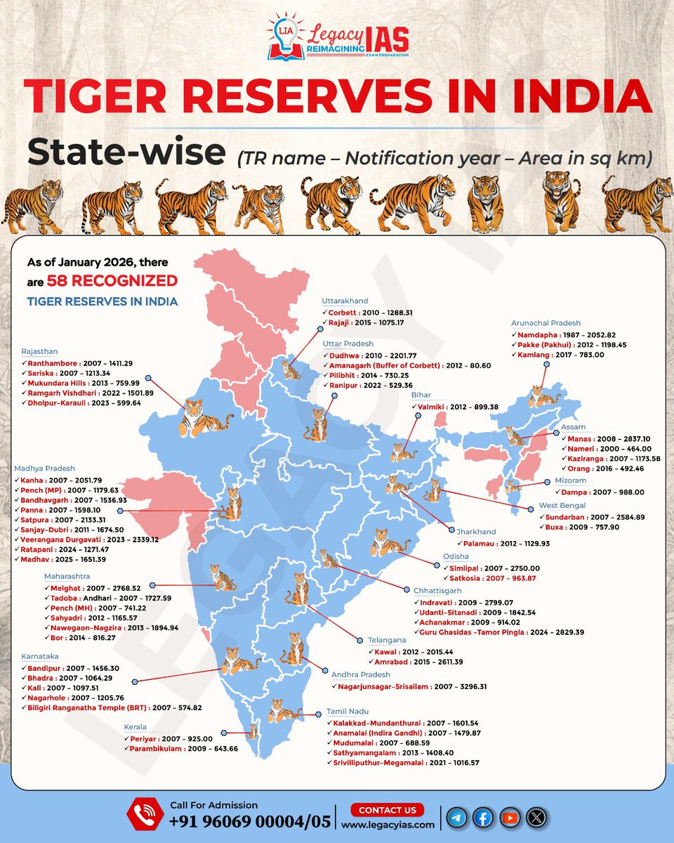 Legacy_ias's tweet photo. Tiger Reserves in India https://t.co/gVLszvTme8