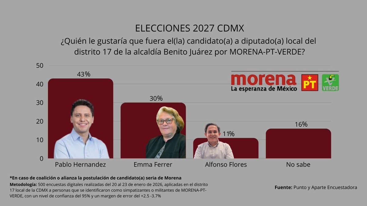 PlataformaPol's tweet photo. Así se perfila el panorama en el Distrito 17 local con sede en @BJAlcaldia rumbo al 2027.

Estos son los personajes mejor posicionados: 
@FedeChavezMX por @PAN_CDMX, @Pablo_Hdez por @PartidoMorenaMx, @luismaleon por @MovCiudadanoCMX. https://t.co/qHy28Z7S0J