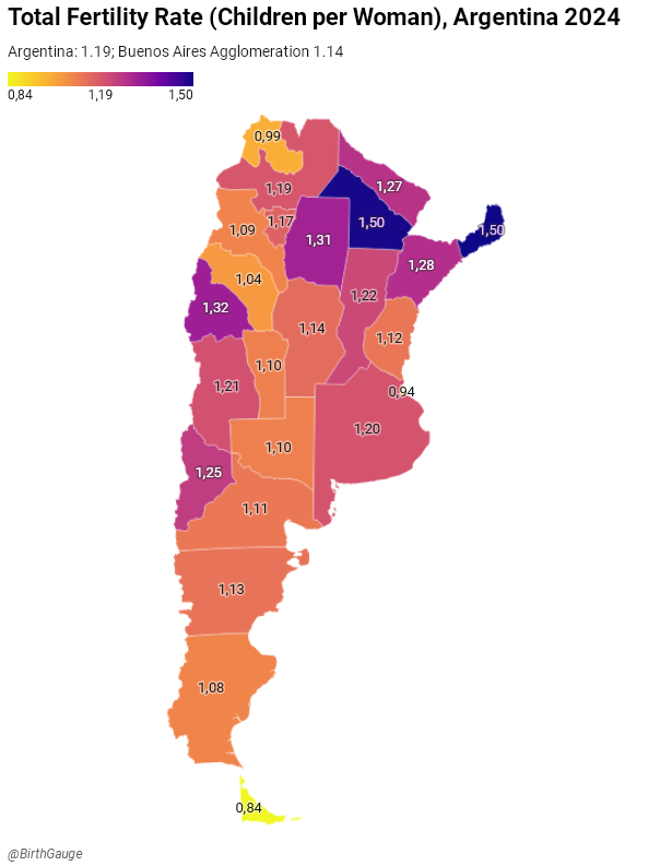 BirthGauge's tweet photo. Argentina registered a massive drop of 10.4% of the number of births in 2024, bringing down the TFR to a new all-time-low of 1.19, barely more than half as high as it was in 2015 (2.3). Argentina experienced one of the steepest post-2015 fertility drops globally. https://t.co/pnKfo75FDU