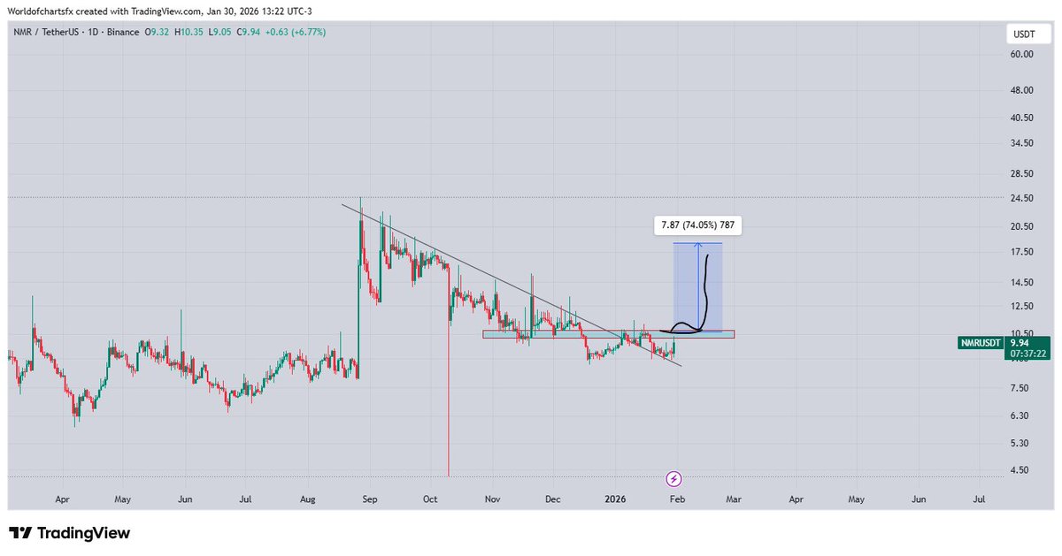 WorldOfCharts1's tweet image. $Nmr #Nmr As you can see, the trendline has already been broken. If price also breaks and holds above the horizontal resistance, it will open strong upside chances.
Above this level, the market can offer a good bullish move in the coming time.