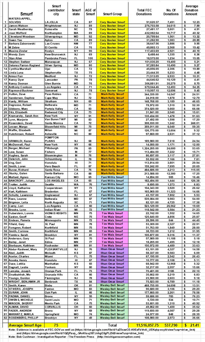 BobCushman1776's tweet image. Breaking….
Case against ActBlue being investigated by Pam Bondi for President Trump just got stronger with recently discovered money laundering “Smurfs”!
Investigative Reporters, Bob Cushman and Peter Bernegger, share research that implicates ActBlue, Cory Booker, Mark Kelly,…