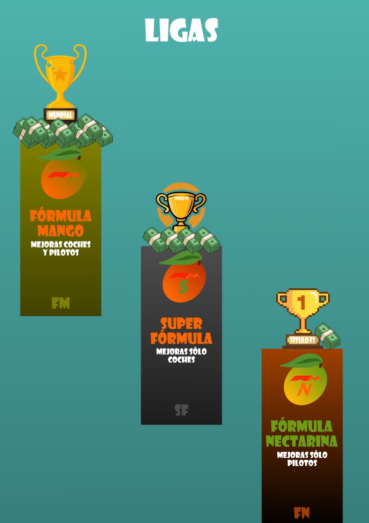 EXPLICACIONES EXPRÉS

FM - El equivalente a F1, donde estarán los mejores pilotos y buscarán la  gloria.

SF - Categoría intermedia donde pueden participar pilotos de FM y FN.

FN - El equivalente a F2, donde los pilotos buscarán crecer y adaptarse a la sim.