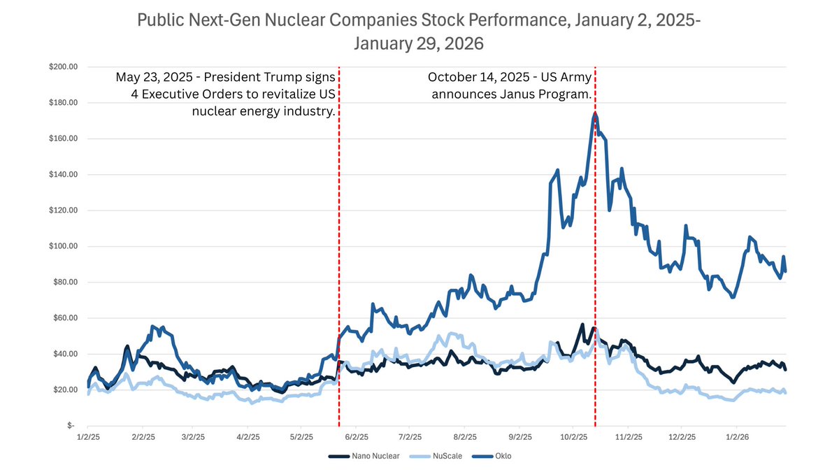 These graphs provide an overview of how three publicly traded SMR and advanced reactor companies, NANO Nuclear, Oklo, and NuScale, performed in the stock market in 2025.

Read more here:

partnershipforglobalsecurity.org/public-next-ge…