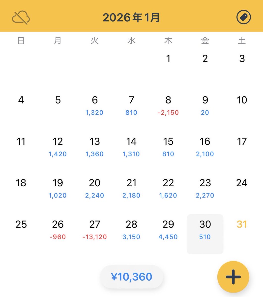 NYから積み上げた50pips全部持っていかれた😫
疲れていたこともあるけれど、後半雑になり、また熱くなってしまった
反省を今後に活かそう💪
1-2枚